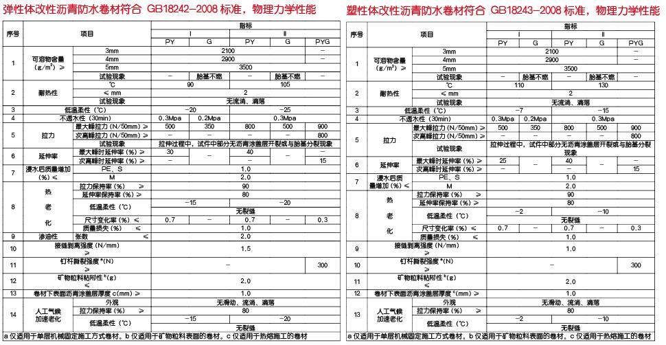 彈性體、塑型體改性瀝青防水卷材